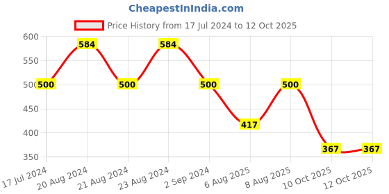 myntra.com ODETTE Geometric Printed Sleeveless Fitted Crop Top odette Price History Graph from 17 Jul 2024 to 11 Oct 2025