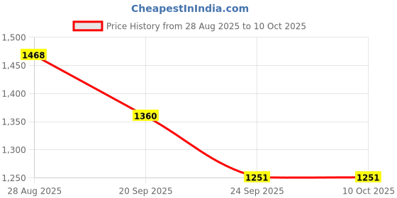 myntra.com ODETTE Geometric Yoke Design Stitched Mirror Work Kurta odette Price History Graph from 28 Aug 2025 to 8 Oct 2025