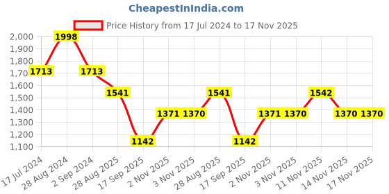 myntra.com ODETTE Geometric Yoke Design Zari Straight Kurta With Palazzos & Dupatta odette Price History Graph from 17 Jul 2024 to 16 Nov 2025