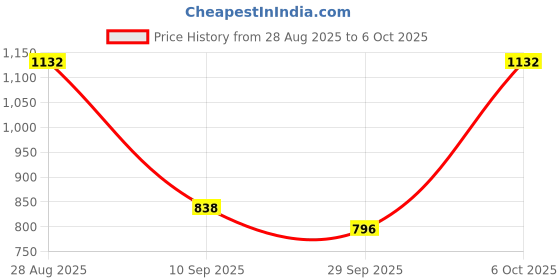 myntra.com ODETTE Georgette Lace Work Saree With Unstitched Blouse For Women odette Price History Graph from 28 Aug 2025 to 6 Oct 2025