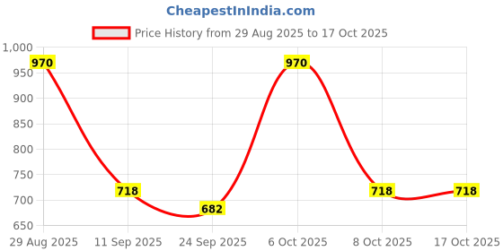 myntra.com ODETTE Georgette Striped Saree With Unstitched Blouse odette Price History Graph from 29 Aug 2025 to 16 Oct 2025