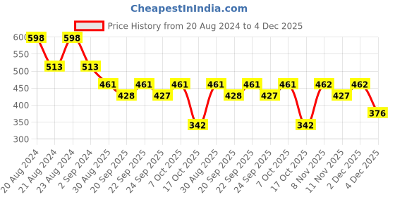 myntra.com ODETTE Gold-Plated Artificial Beads Beaded Contemporary Drop Earrings odette Price History Graph from 20 Aug 2024 to 4 Dec 2025