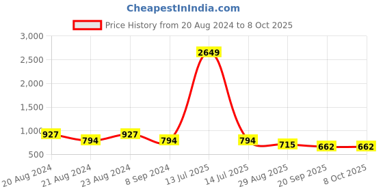 myntra.com ODETTE Gold Plated Artificial Beads Drop Earrings odette Price History Graph from 20 Aug 2024 to 8 Oct 2025