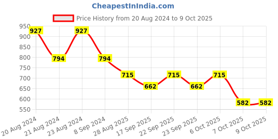 myntra.com ODETTE Gold Plated Artificial Stones Drop Earrings odette Price History Graph from 20 Aug 2024 to 8 Oct 2025