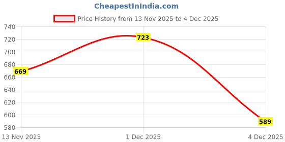 myntra.com ODETTE Gold-Plated Artificial Stones Studded And Beaded Necklace And Earrings odette Price History Graph from 13 Nov 2025 to 4 Dec 2025