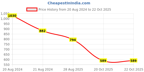 myntra.com ODETTE Gold-Plated Beaded Choker Set odette Price History Graph from 20 Aug 2024 to 22 Oct 2025