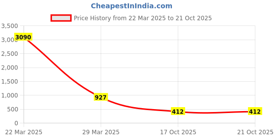 myntra.com ODETTE Gold-Plated Beaded Contemporary Chandbalis odette Price History Graph from 22 Mar 2025 to 19 Oct 2025