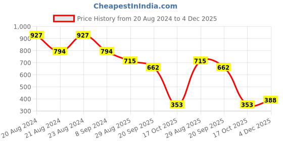 myntra.com ODETTE Gold-Plated Beaded Contemporary Drop Earrings odette Price History Graph from 20 Aug 2024 to 4 Dec 2025
