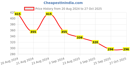 myntra.com ODETTE Gold Plated Circular Hoop Earrings odette Price History Graph from 20 Aug 2024 to 27 Oct 2025
