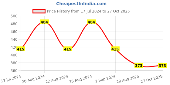 myntra.com ODETTE Gold-Plated Classic Beaded Drop Earrings odette Price History Graph from 17 Jul 2024 to 27 Oct 2025