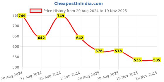 myntra.com ODETTE Gold-Plated Classic Beaded Drop Earrings odette Price History Graph from 20 Aug 2024 to 18 Nov 2025