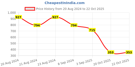 myntra.com ODETTE Gold Plated Contemporary Beaded Drop Earrings odette Price History Graph from 20 Aug 2024 to 22 Oct 2025