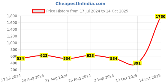 myntra.com ODETTE Gold-Plated Contemporary Chandbalis odette Price History Graph from 17 Jul 2024 to 14 Oct 2025