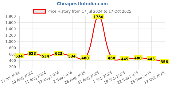 myntra.com ODETTE Gold-Plated Contemporary Drop Earrings odette Price History Graph from 17 Jul 2024 to 17 Oct 2025