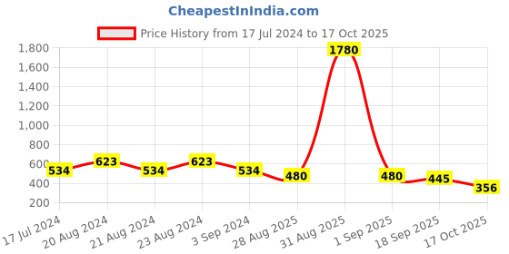 myntra.com ODETTE Gold-Plated Contemporary Drop Earrings odette Price History Graph from 17 Jul 2024 to 17 Oct 2025