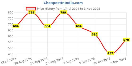 myntra.com ODETTE Gold-Plated Contemporary Drop Earrings odette Price History Graph from 17 Jul 2024 to 3 Nov 2025
