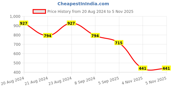 myntra.com ODETTE Gold-Plated Contemporary Drop Earrings odette Price History Graph from 20 Aug 2024 to 5 Nov 2025