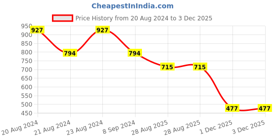 myntra.com ODETTE Gold-Plated Contemporary Drop Earrings odette Price History Graph from 20 Aug 2024 to 2 Dec 2025