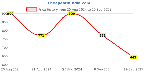 myntra.com ODETTE Gold-Plated Contemporary Drop Earrings odette Price History Graph from 20 Aug 2024 to 19 Sep 2025
