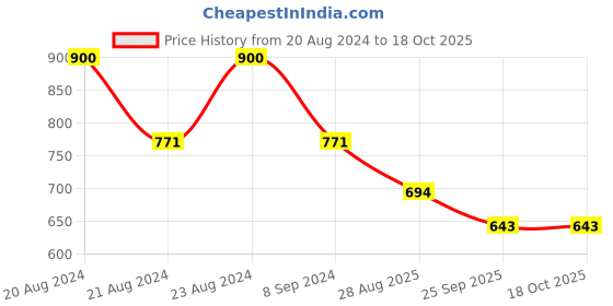 myntra.com ODETTE Gold-Plated Contemporary Kundan Drop Earrings odette Price History Graph from 20 Aug 2024 to 17 Oct 2025