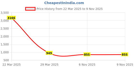 myntra.com ODETTE Gold-Plated Contemporary Kundan Studded & Beaded Chandbalis odette Price History Graph from 22 Mar 2025 to 9 Nov 2025