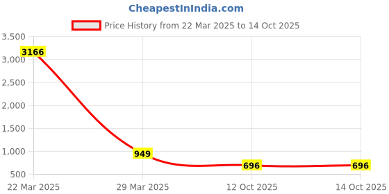 myntra.com ODETTE Gold-Plated Contemporary Kundan Studded & Beaded Chandbalis odette Price History Graph from 22 Mar 2025 to 13 Oct 2025