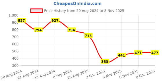 myntra.com ODETTE Gold-Plated Crystal Studded Contemporary Drop Earrings odette Price History Graph from 20 Aug 2024 to 7 Nov 2025