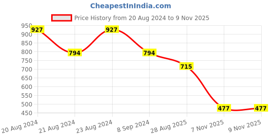 myntra.com ODETTE Gold-Plated Crystal-Studded Contemporary Drop Earrings odette Price History Graph from 20 Aug 2024 to 9 Nov 2025