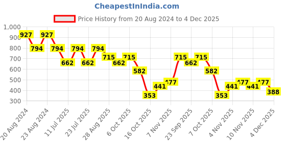 myntra.com ODETTE Gold-Plated Crystals Contemporary Drop Earrings odette Price History Graph from 20 Aug 2024 to 4 Dec 2025