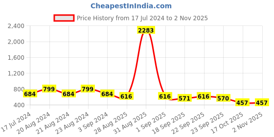 myntra.com ODETTE Gold-Plated Crystals Studded Contemporary Drop Earrings odette Price History Graph from 17 Jul 2024 to 30 Oct 2025