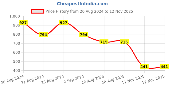 myntra.com ODETTE Gold-Plated Drop Earrings odette Price History Graph from 20 Aug 2024 to 11 Nov 2025