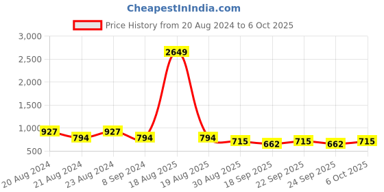 myntra.com ODETTE Gold Plated Drop Earrings odette Price History Graph from 20 Aug 2024 to 6 Oct 2025