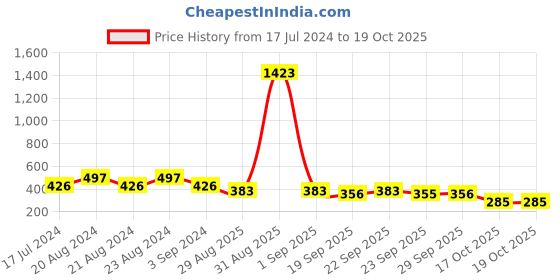 myntra.com ODETTE Gold-Plated Kundan Drop Earrings odette Price History Graph from 17 Jul 2024 to 17 Oct 2025