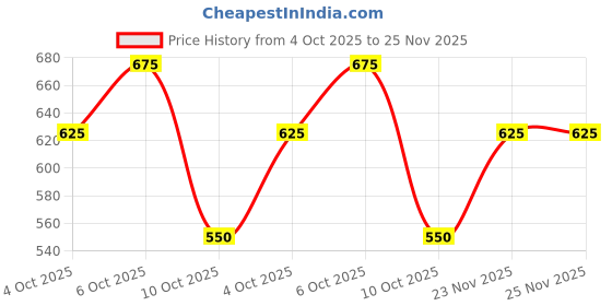 myntra.com ODETTE Gold-Plated Kundan-Studded Adjustable Finger Ring odette Price History Graph from 4 Oct 2025 to 25 Nov 2025