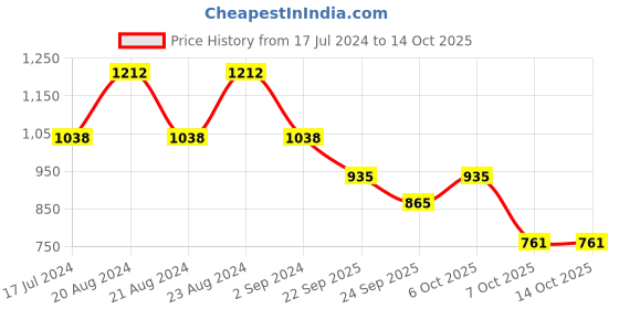myntra.com ODETTE Gold Plated Kundan Studded & Beaded Jewellery Set odette Price History Graph from 17 Jul 2024 to 14 Oct 2025