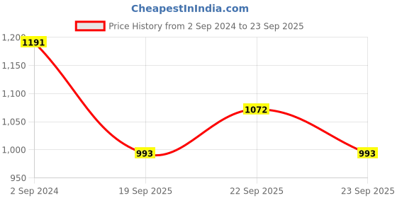 myntra.com ODETTE Gold-Plated Kundan-Studded & Beaded Jewellery Set odette Price History Graph from 2 Sep 2024 to 23 Sep 2025
