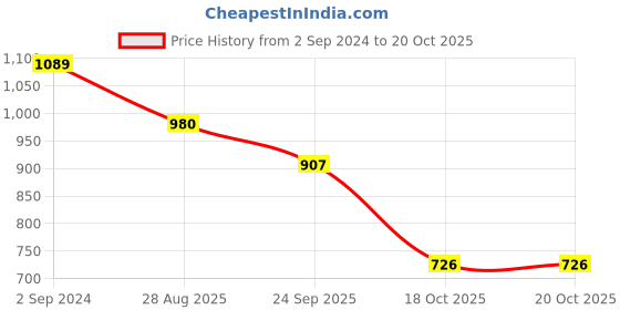 myntra.com ODETTE Gold-Plated Kundan-Studded & Beaded Jewellery Set odette Price History Graph from 2 Sep 2024 to 18 Oct 2025