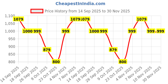 myntra.com ODETTE Gold-Plated kundan Studded & Pearls Beaded Jewellery Set odette Price History Graph from 14 Sep 2025 to 30 Nov 2025