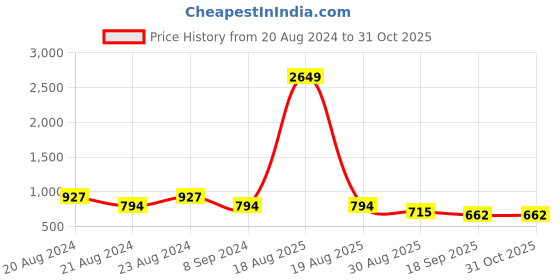 myntra.com ODETTE Gold-Plated Metal Contemporary Studs Earrings odette Price History Graph from 20 Aug 2024 to 30 Oct 2025