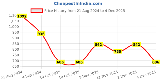 myntra.com ODETTE Gold-Plated Necklace & Earrings odette Price History Graph from 21 Aug 2024 to 4 Dec 2025
