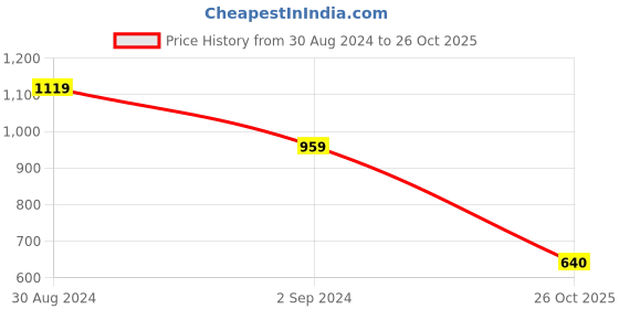 myntra.com ODETTE Gold-Plated Onyx & Pearls-Studded Layered Jewellery Set odette Price History Graph from 30 Aug 2024 to 26 Oct 2025