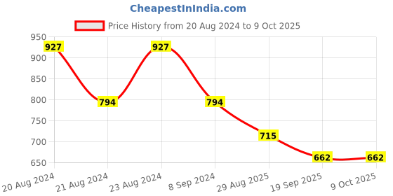 myntra.com ODETTE Gold-Plated Opal-Studded Circular Drop Earrings odette Price History Graph from 20 Aug 2024 to 8 Oct 2025