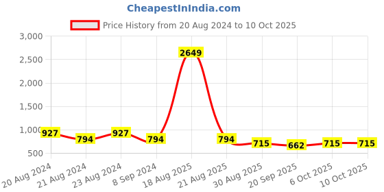 myntra.com ODETTE Gold-Plated Oval Drop Earrings odette Price History Graph from 20 Aug 2024 to 9 Oct 2025