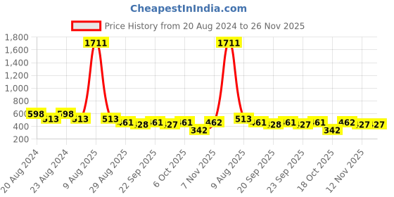 myntra.com ODETTE Gold-Plated Patterned Square Hoop Earrings odette Price History Graph from 20 Aug 2024 to 25 Nov 2025