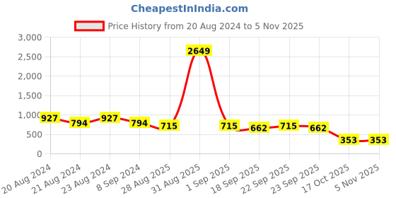 myntra.com ODETTE Gold-Plated Rhinestone Stone Studded Contemporary Drop Earrings odette Price History Graph from 20 Aug 2024 to 2 Nov 2025