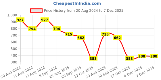 myntra.com ODETTE Gold-Plated Rhinestone Studded Contemporary Drop Earrings odette Price History Graph from 20 Aug 2024 to 7 Dec 2025