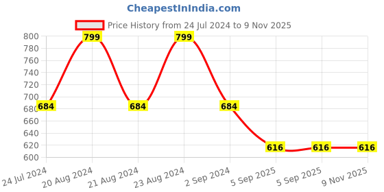 myntra.com ODETTE Gold-Plated Rhinestone Studded Drop Earrings odette Price History Graph from 24 Jul 2024 to 9 Nov 2025