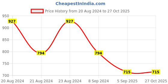 myntra.com ODETTE Gold Plated Star Shaped Crystal Drop Earrings odette Price History Graph from 20 Aug 2024 to 27 Oct 2025