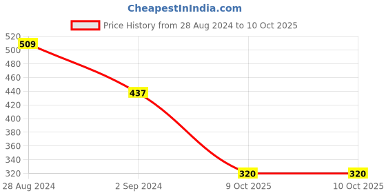 myntra.com ODETTE Gold-Plated Stone-Studded Adjustable Finger Ring odette Price History Graph from 28 Aug 2024 to 9 Oct 2025