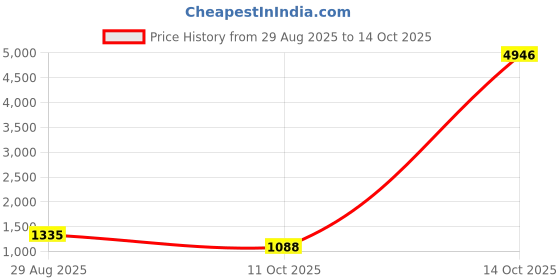 myntra.com ODETTE Gold-Plated Stone-Studded & Beaded Bohemian Necklace & Earring odette Price History Graph from 29 Aug 2025 to 14 Oct 2025